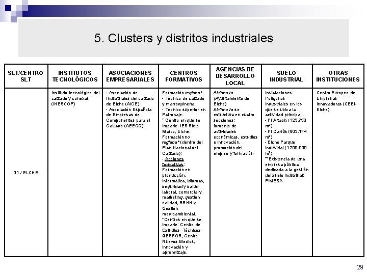 5. Clusters y distritos industriales SLT/CENTRO SLT 31 / ELCHE INSTITUTOS TECNOLÓGICOS ASOCIACIONES EMPRESARIALES