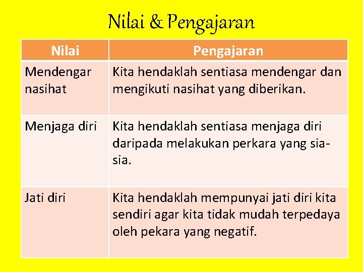 Nilai & Pengajaran Nilai Pengajaran Mendengar nasihat Kita hendaklah sentiasa mendengar dan mengikuti nasihat Nilai & Pengajaran Nilai Pengajaran Mendengar nasihat Kita hendaklah sentiasa mendengar dan mengikuti nasihat