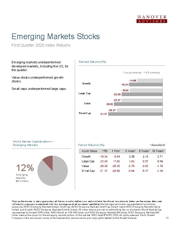 Emerging Markets Stocks First Quarter 2020 Index Returns Emerging markets underperformed developed markets, including