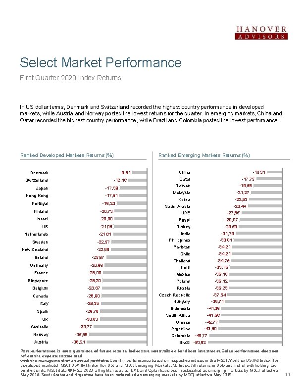 Select Market Performance First Quarter 2020 Index Returns In US dollar terms, Denmark and