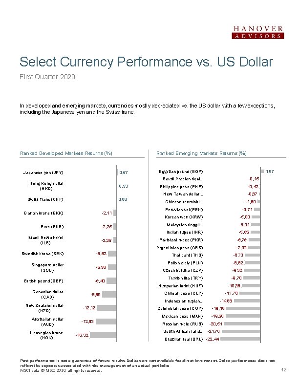 Select Currency Performance vs. US Dollar First Quarter 2020 In developed and emerging markets,