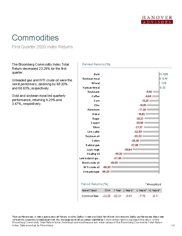 Commodities First Quarter 2020 Index Returns The Bloomberg Commodity Index Total Return decreased 23.