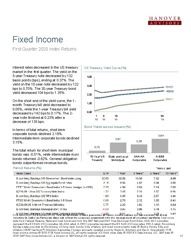 Fixed Income First Quarter 2020 Index Returns Interest rates decreased in the US treasury