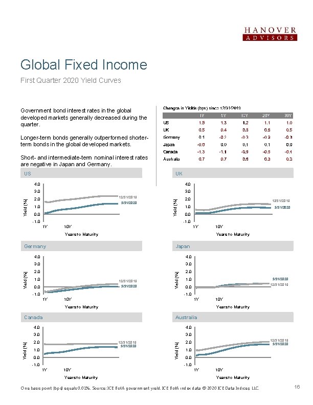 Global Fixed Income First Quarter 2020 Yield Curves Government bond interest rates in the