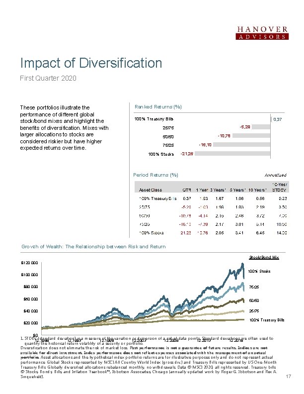 Impact of Diversification First Quarter 2020 These portfolios illustrate the performance of different global