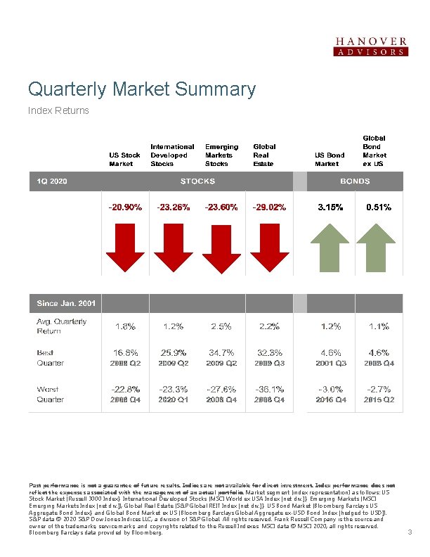 Quarterly Market Summary Index Returns Past performance is not a guarantee of future results.