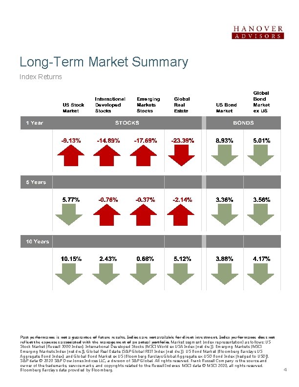 Long-Term Market Summary Index Returns Past performance is not a guarantee of future results.