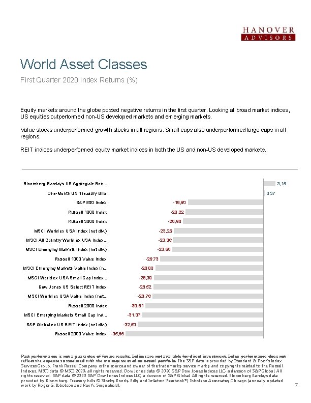 World Asset Classes First Quarter 2020 Index Returns (%) Equity markets around the globe