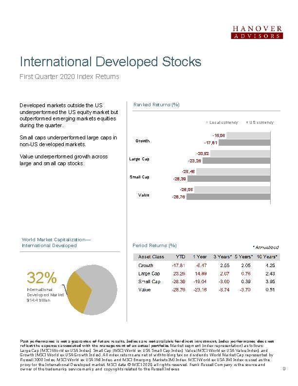 International Developed Stocks First Quarter 2020 Index Returns Developed markets outside the US underperformed