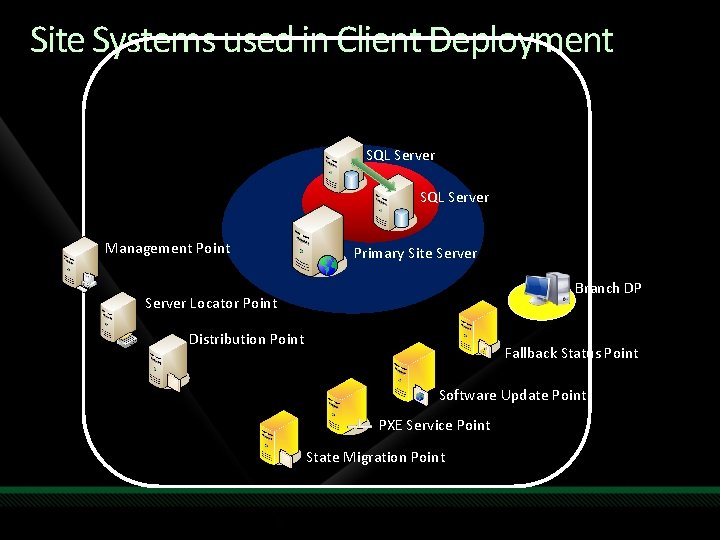 Site Systems used in Client Deployment SQL Server Management Point Primary Site Server Branch