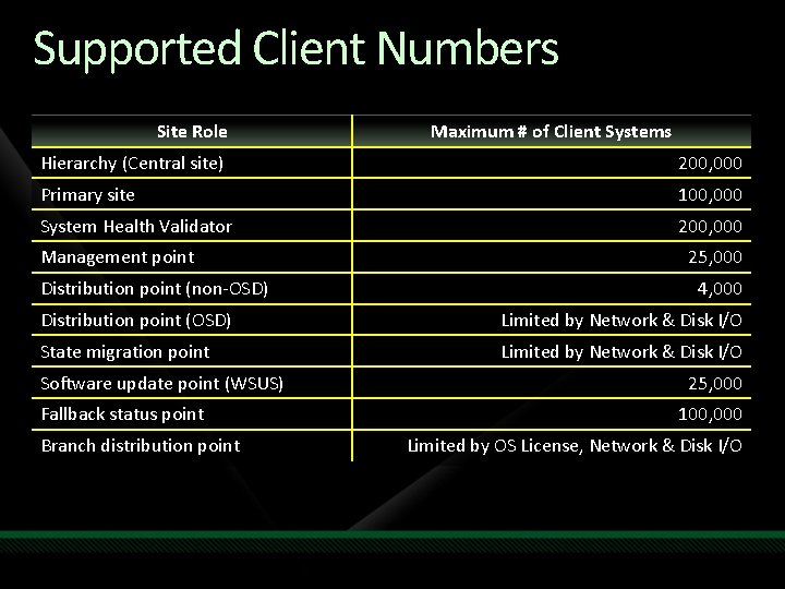 Supported Client Numbers Site Role Maximum # of Client Systems Hierarchy (Central site) 200,