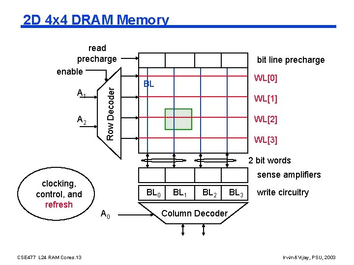 2 D 4 x 4 DRAM Memory A 1 A 2 Row Decoder read