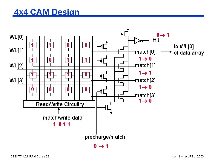 4 x 4 CAM Design 0 1 Hit WL[0] WL[1] WL[2] WL[3] 1 1