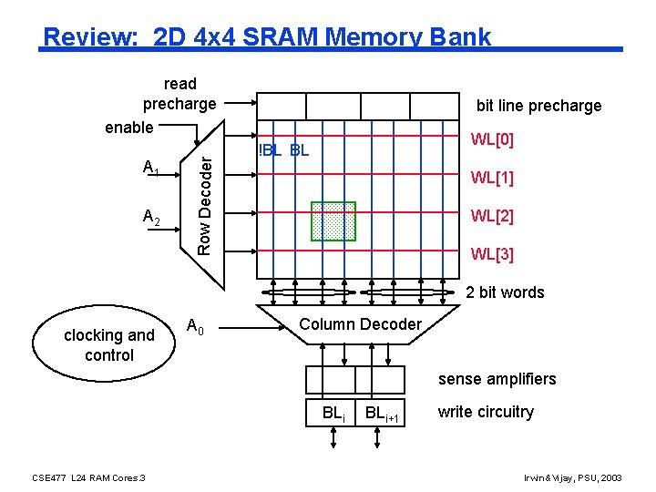 Review: 2 D 4 x 4 SRAM Memory Bank A 1 A 2 Row