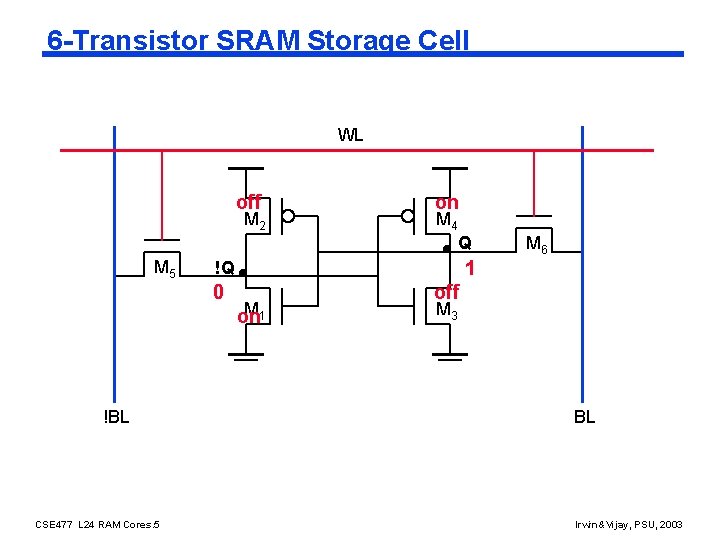 6 -Transistor SRAM Storage Cell WL off M 2 on M 4 Q M