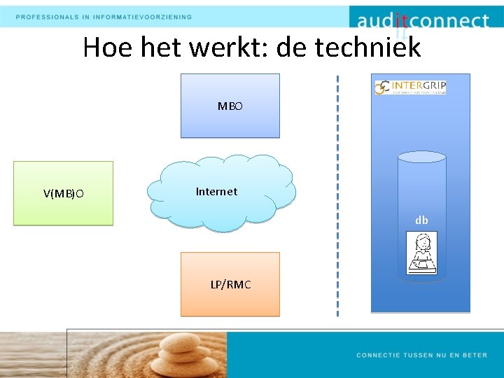 Hoe het werkt: de techniek MBO V(MB)O Internet db LP/RMC 