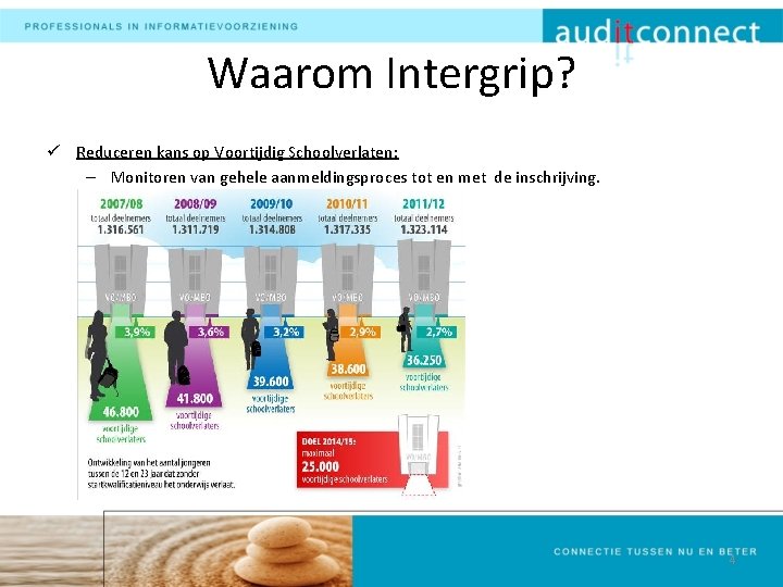 Waarom Intergrip? ü Reduceren kans op Voortijdig Schoolverlaten: – Monitoren van gehele aanmeldingsproces tot