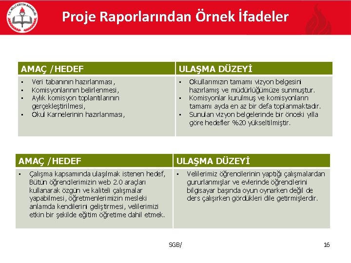 Proje Raporlarından Örnek İfadeler AMAÇ /HEDEF • • Veri tabanının hazırlanması, Komisyonlarının belirlenmesi, Aylık