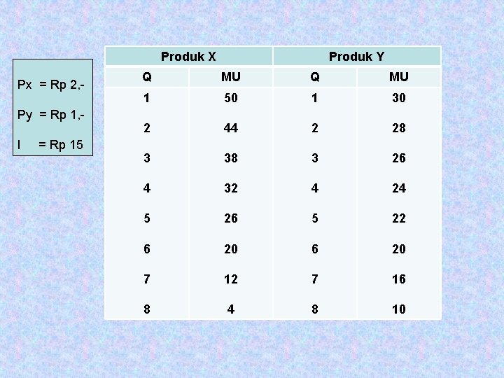 Produk X Px = Rp 2, Py = Rp 1, I = Rp 15