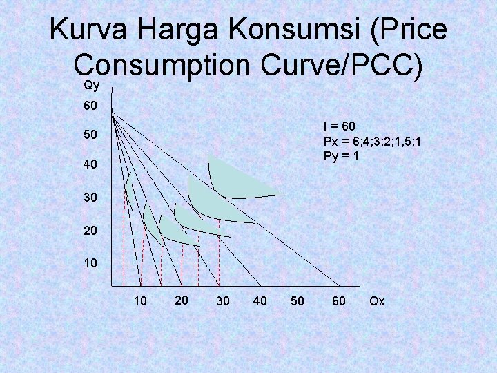 Kurva Harga Konsumsi (Price Consumption Curve/PCC) Qy 60 I = 60 Px = 6;