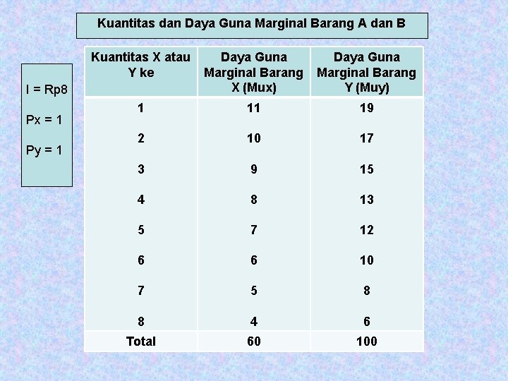 Kuantitas dan Daya Guna Marginal Barang A dan B Kuantitas X atau Y ke