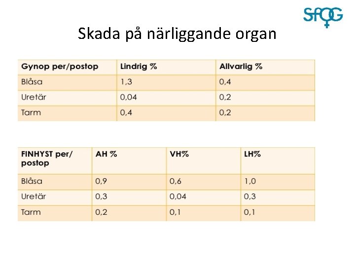 Skada på närliggande organ 