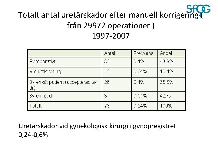 Totalt antal uretärskador efter manuell korrigering ( från 29972 operationer ) 1997 -2007 Antal