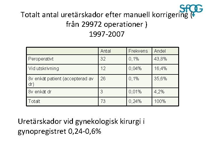 Totalt antal uretärskador efter manuell korrigering ( från 29972 operationer ) 1997 -2007 Antal