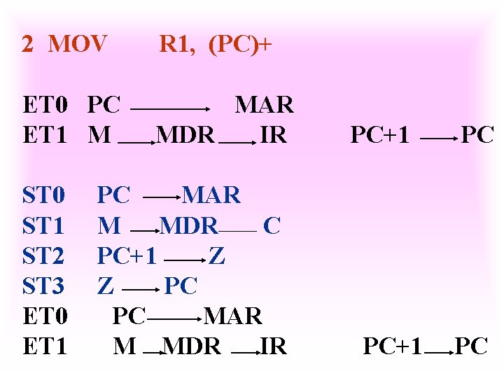 2 MOV R 1, (PC)+ ET 0 PC ET 1 M MAR MDR IR