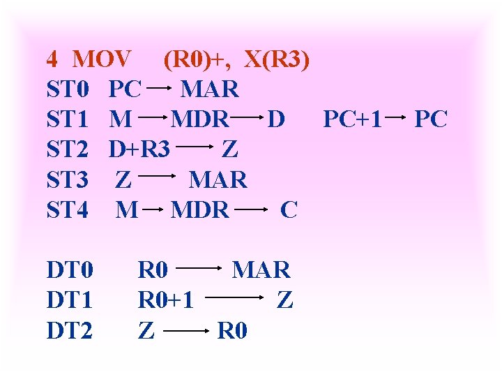 4 MOV (R 0)+, X(R 3) ST 0 PC MAR ST 1 M MDR