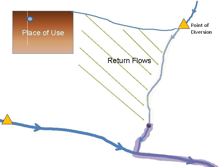Point of Diversion Place of Use Return Flows 