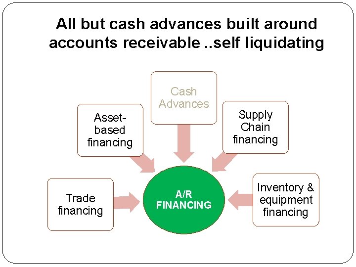 All but cash advances built around accounts receivable. . self liquidating Cash Advances Assetbased All but cash advances built around accounts receivable. . self liquidating Cash Advances Assetbased