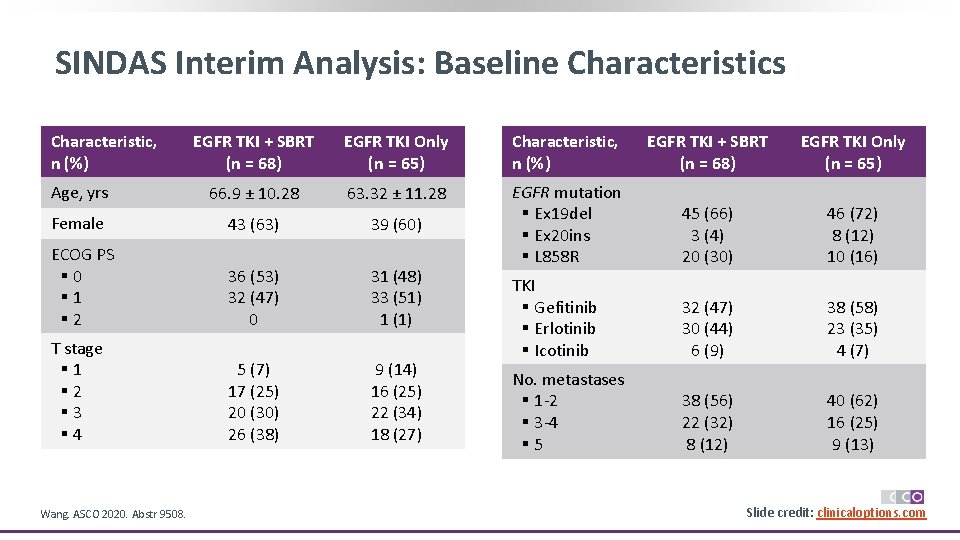 SINDAS Interim Analysis: Baseline Characteristics Characteristic, n (%) EGFR TKI + SBRT (n =