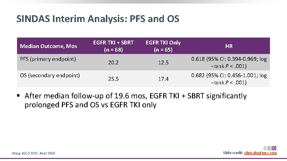 SINDAS Interim Analysis: PFS and OS Median Outcome, Mos PFS (primary endpoint) OS (secondary