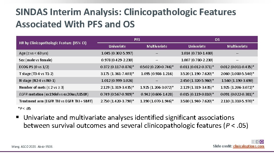 SINDAS Interim Analysis: Clinicopathologic Features Associated With PFS and OS HR by Clinicopathologic Feature