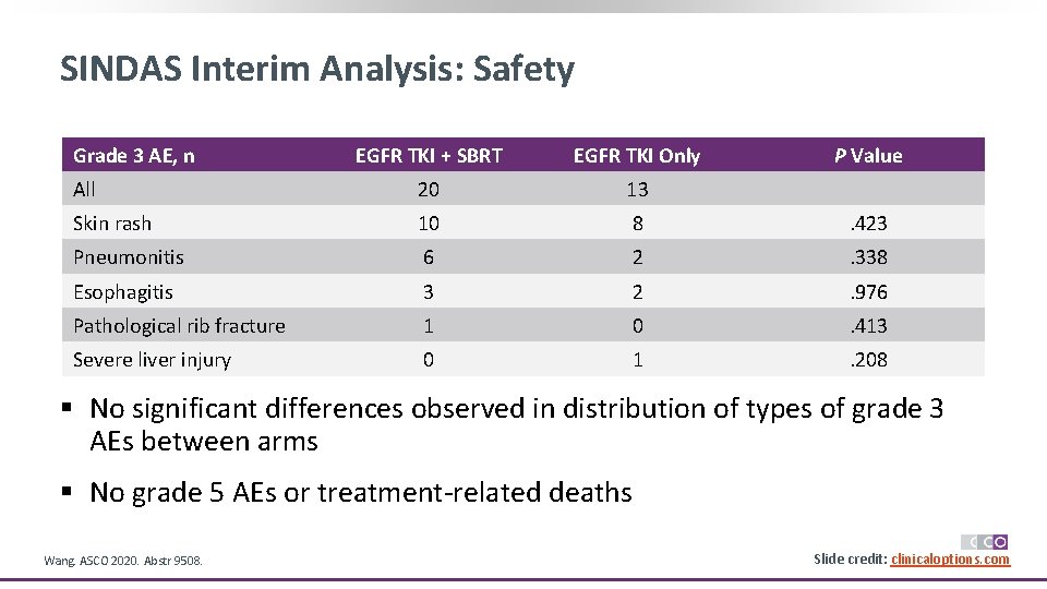 SINDAS Interim Analysis: Safety Grade 3 AE, n EGFR TKI + SBRT EGFR TKI
