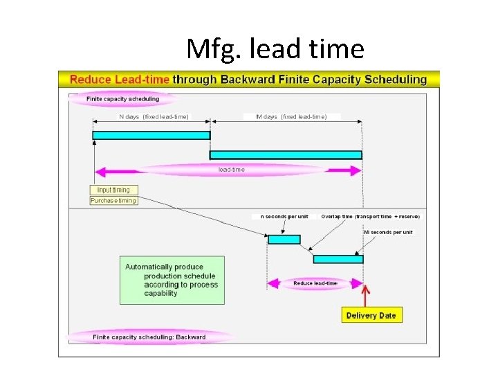 Mfg. lead time 