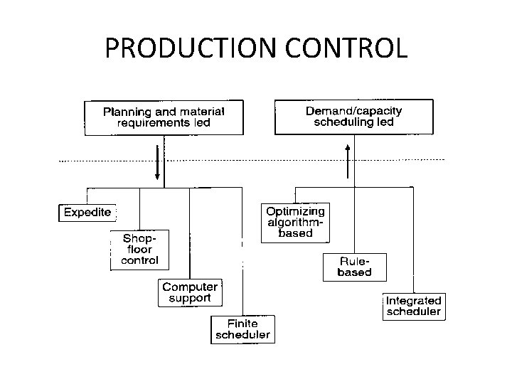 PRODUCTION CONTROL 