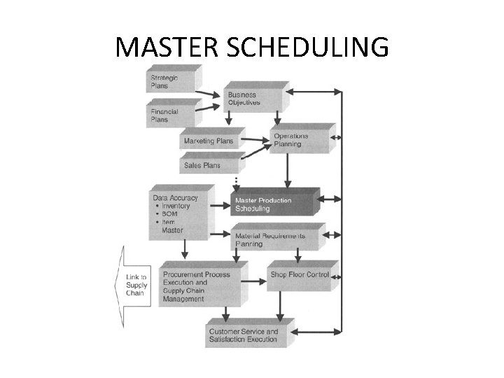 MASTER SCHEDULING 