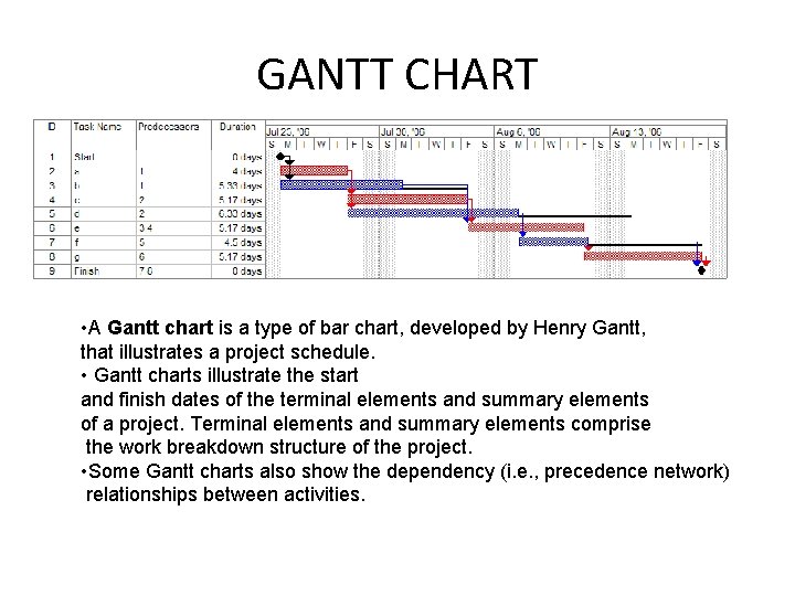 GANTT CHART • A Gantt chart is a type of bar chart, developed by