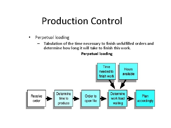 Production Control • Perpetual loading – Tabulation of the time necessary to finish unfulfilled