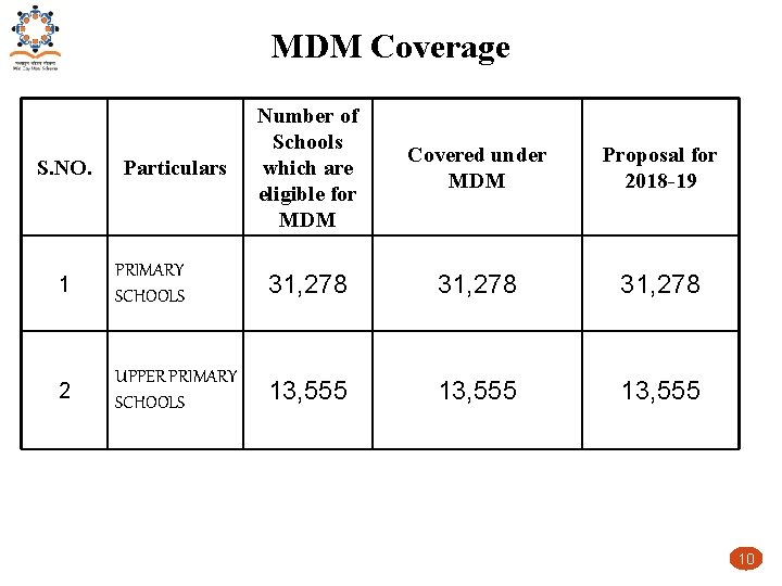MDM Coverage Number of Schools which are eligible for MDM Covered under MDM Proposal