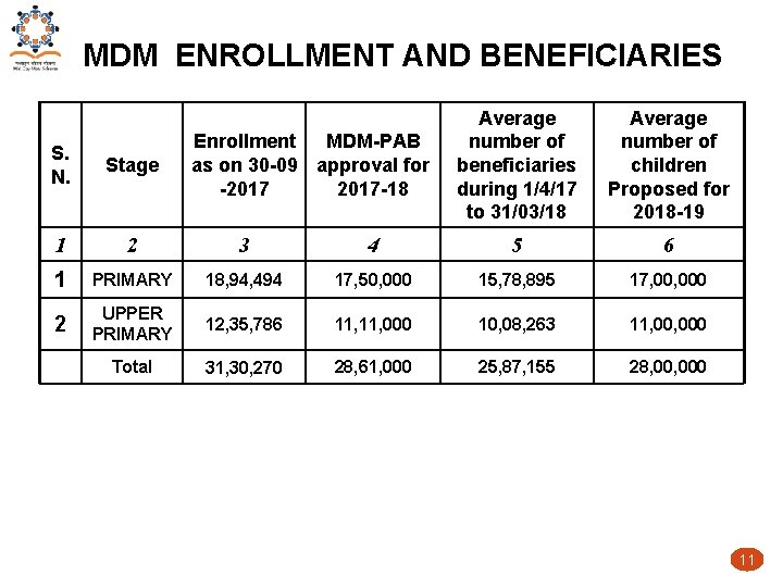 MDM ENROLLMENT AND BENEFICIARIES Enrollment MDM-PAB as on 30 -09 approval for -2017 -18