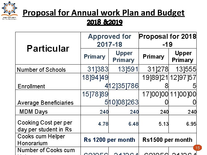 Proposal for Annual work Plan and Budget 2018 &2019 Particular Number of Schools Enrollment