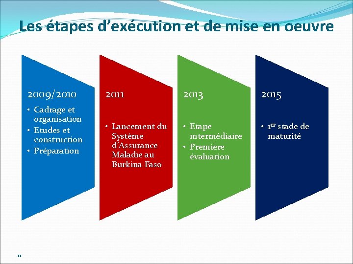 Les étapes d’exécution et de mise en oeuvre 2009/2010 • Cadrage et organisation •