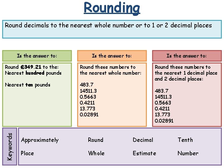 Rounding Round decimals to the nearest whole number or to 1 or 2 decimal