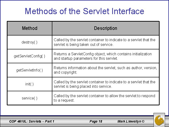 Methods of the Servlet Interface Method Description destroy( ) Called by the servlet container