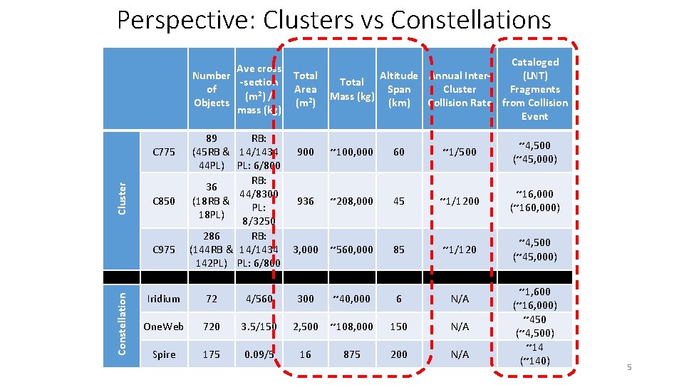Responsible Behavior for Constellations and Clusters Darren Mc