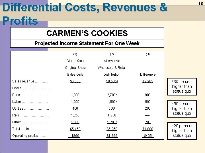 Differential Costs, Revenues & Profits 18 CARMEN’S COOKIES Projected Income Statement For One Week Differential Costs, Revenues & Profits 18 CARMEN’S COOKIES Projected Income Statement For One Week