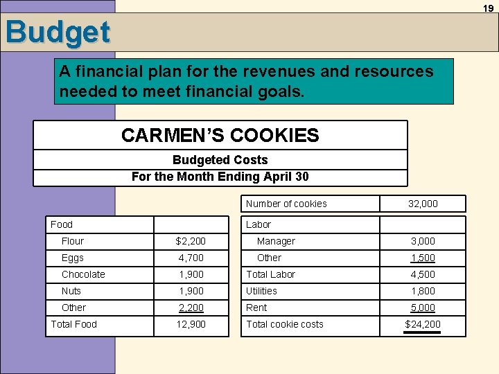 19 Budget A financial plan for the revenues and resources needed to meet financial 19 Budget A financial plan for the revenues and resources needed to meet financial